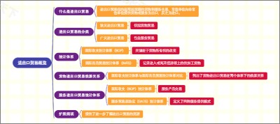 进出口贸易概览