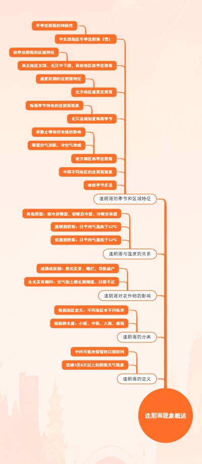 连阴雨现象概述