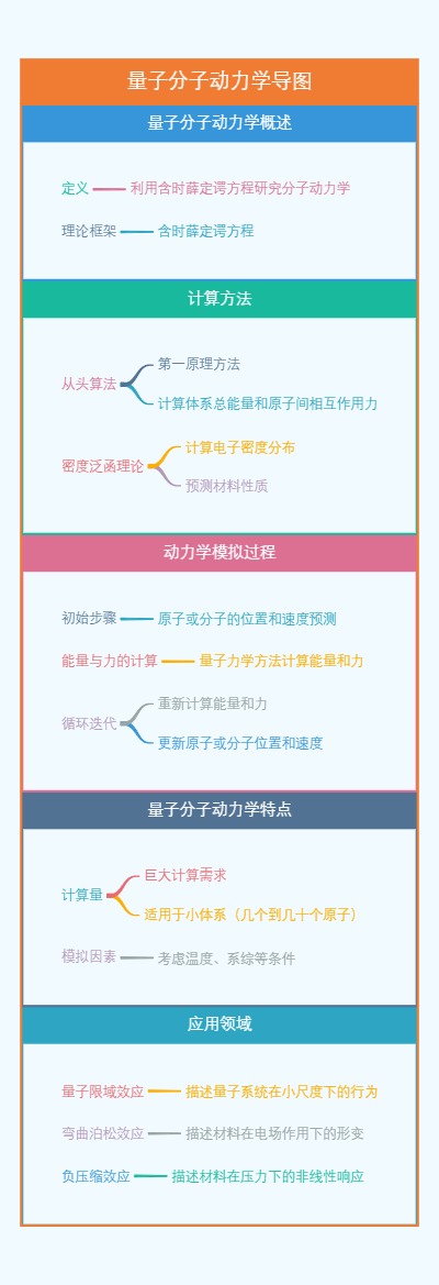 量子分子动力学导图