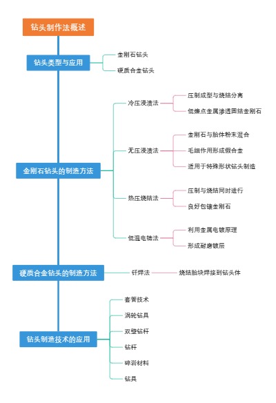 钻头制作法概述