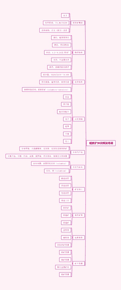 铌铁矿知识框架导图