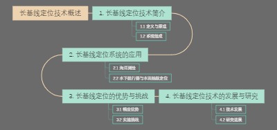 长基线定位技术概述