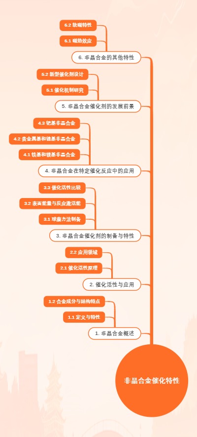 非晶合金催化特性