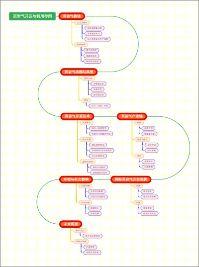 页岩气开发与利用导图