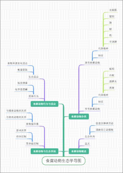 食腐动物生态学导图