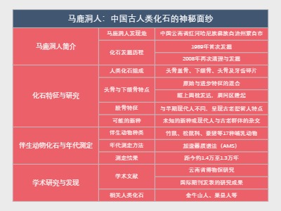 马鹿洞人：中国古人类化石的神秘面纱