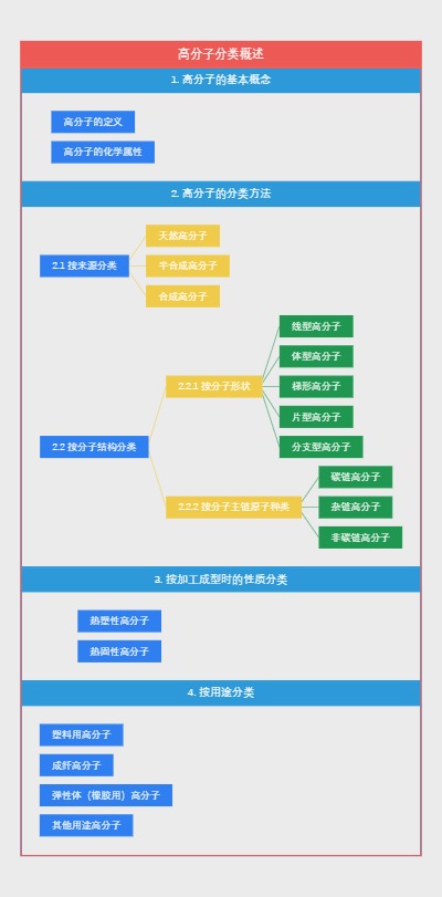 高分子分类概述