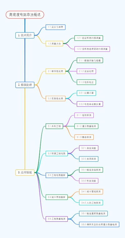 高密度电阻率法概述