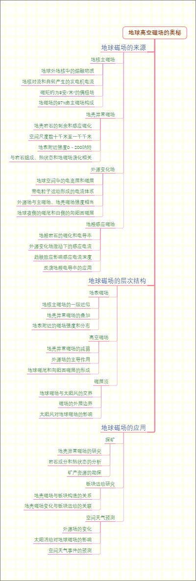 地球高空磁场的奥秘