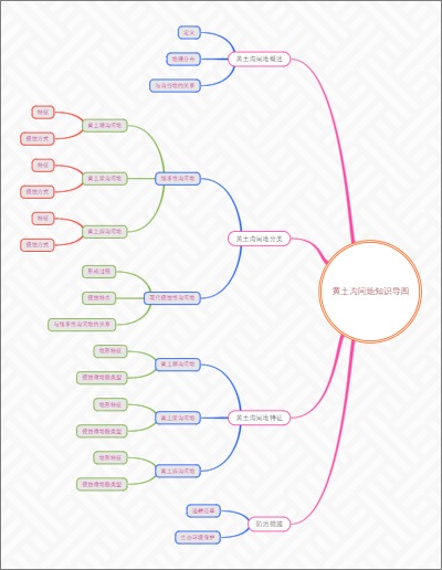 黄土沟间地知识导图