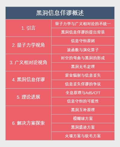 黑洞信息佯谬概述