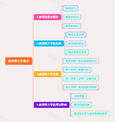 黑洞热力学简介