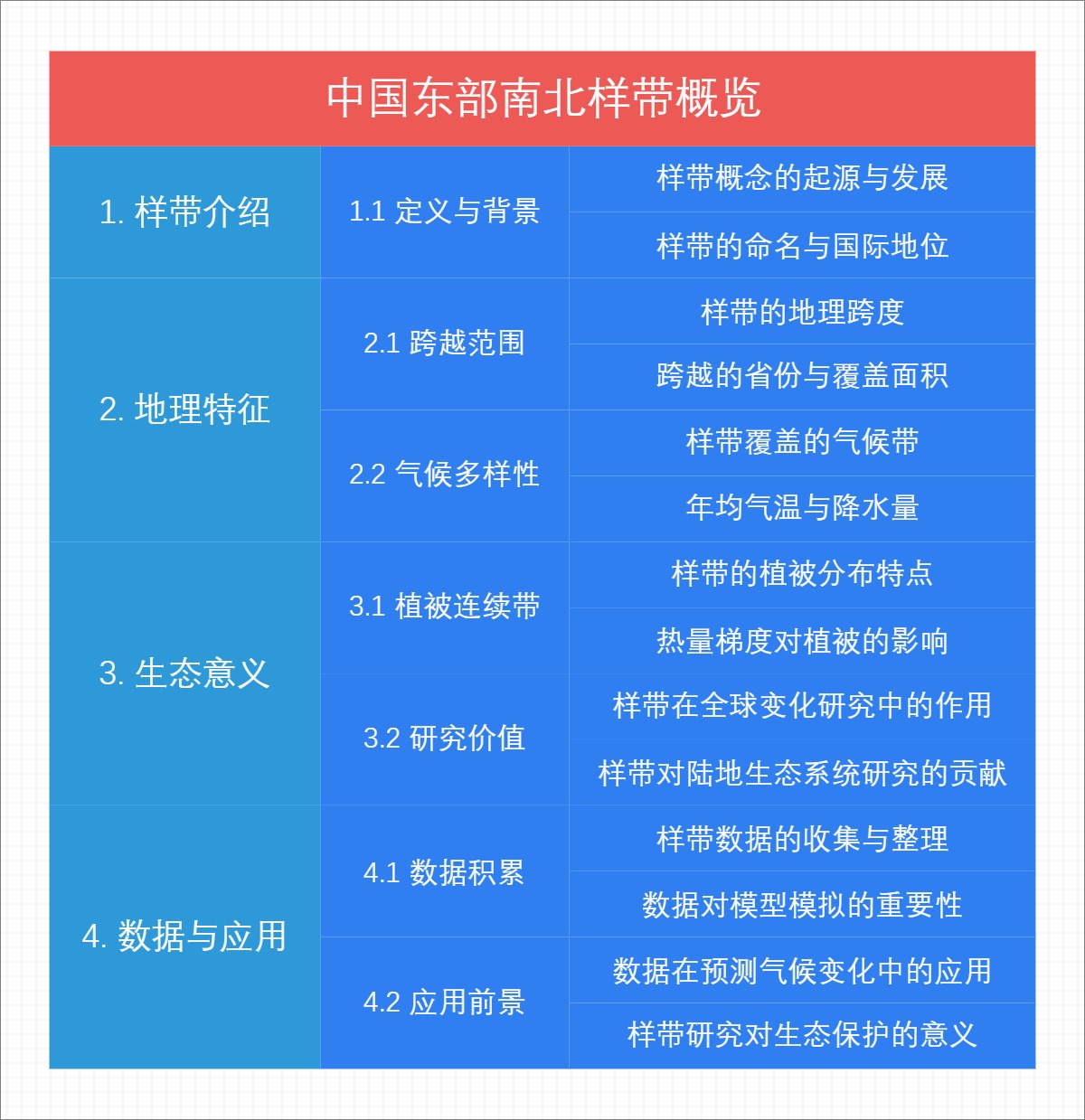 中国东部南北样带概览