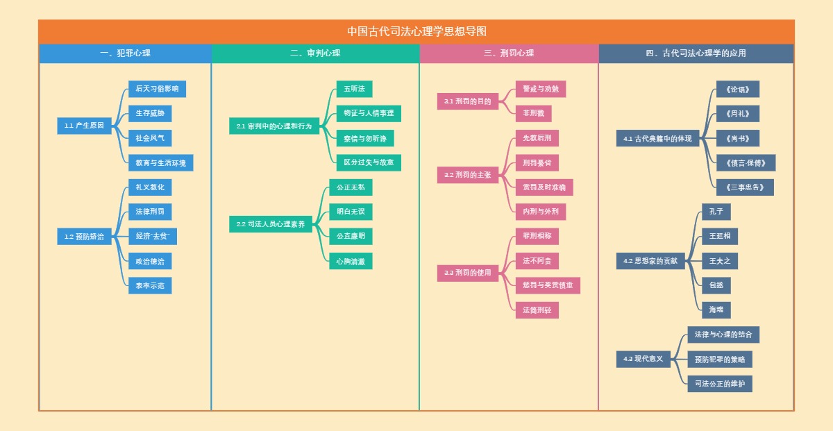 中国古代司法心理学思想导图