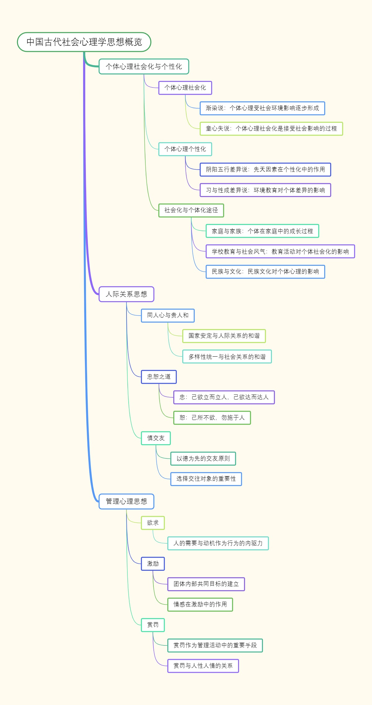 中国古代社会心理学思想概览