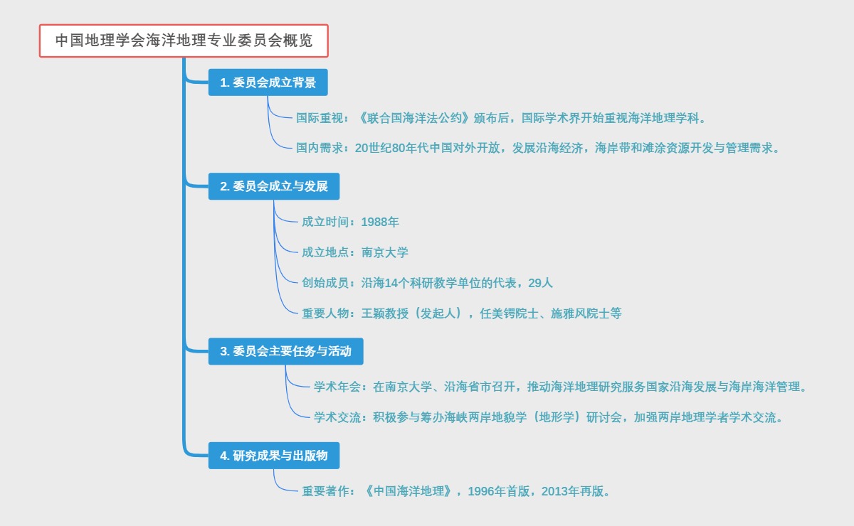 中国地理学会海洋地理专业委员会概览