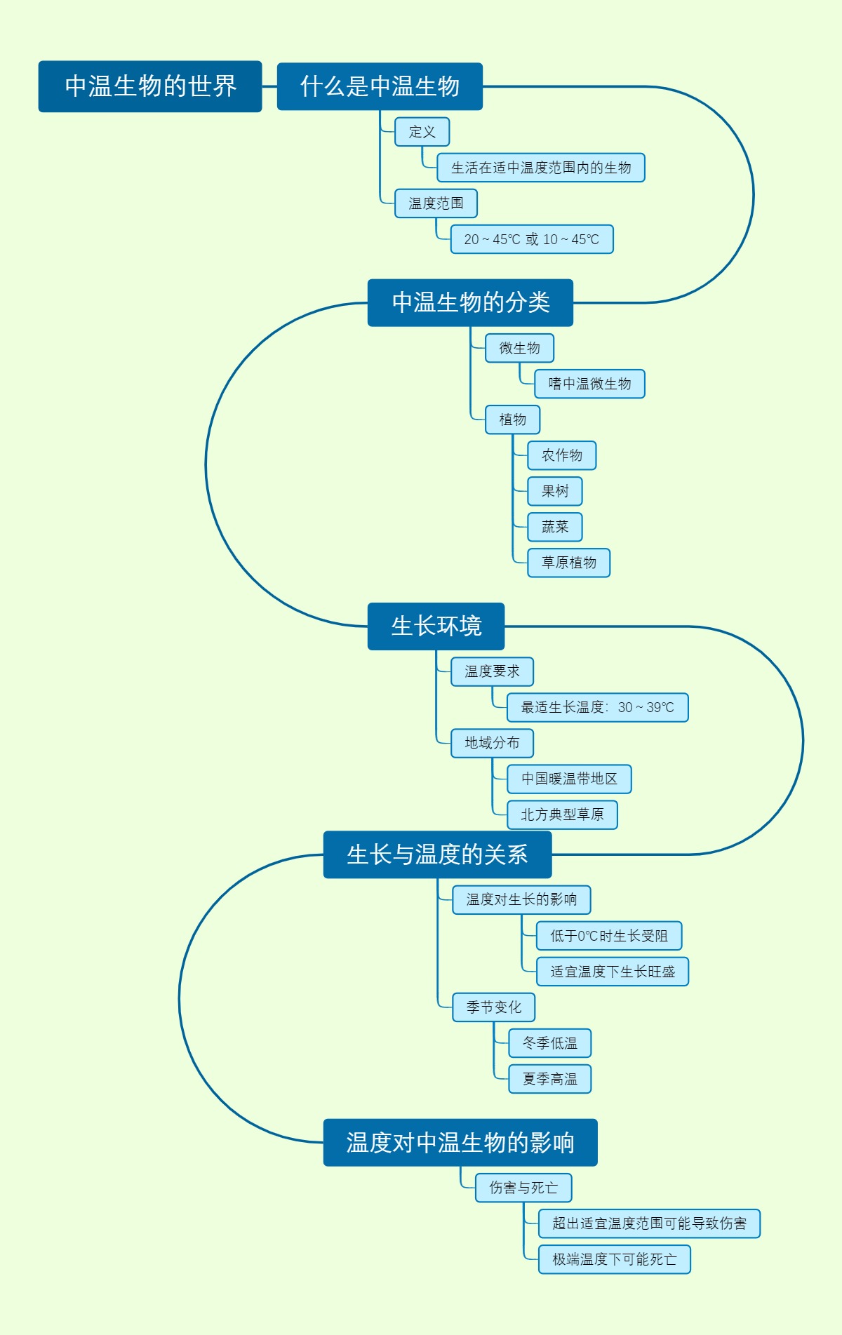 中温生物的世界