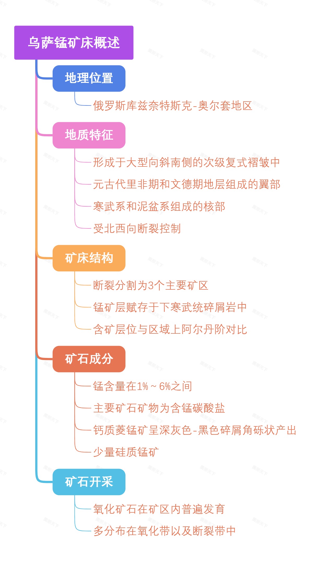 乌萨锰矿床概述