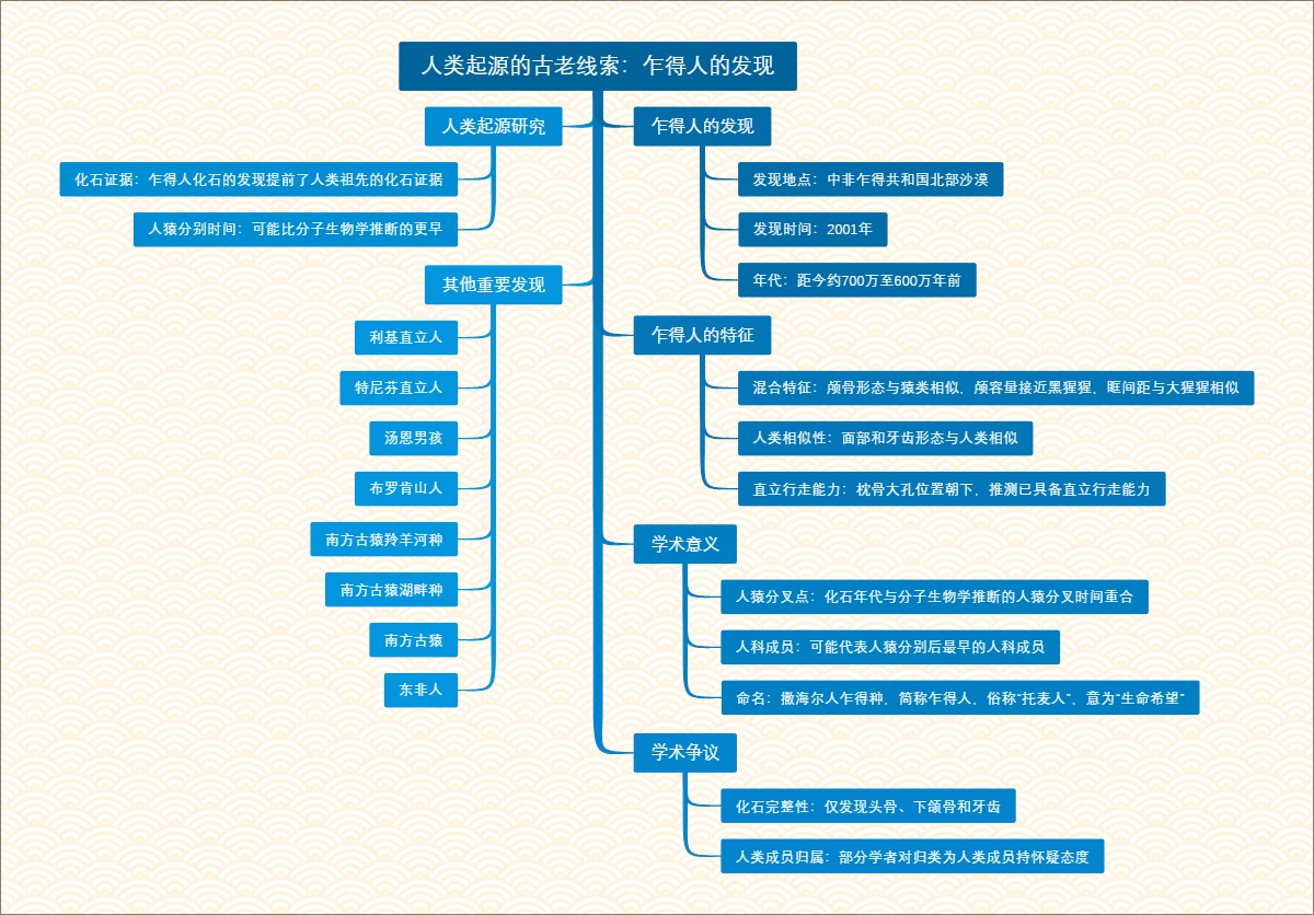 人类起源的古老线索：乍得人的发现