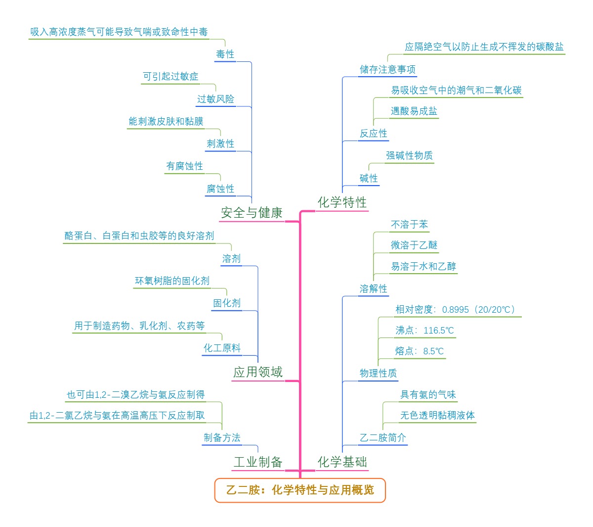 乙二胺：化学特性与应用概览