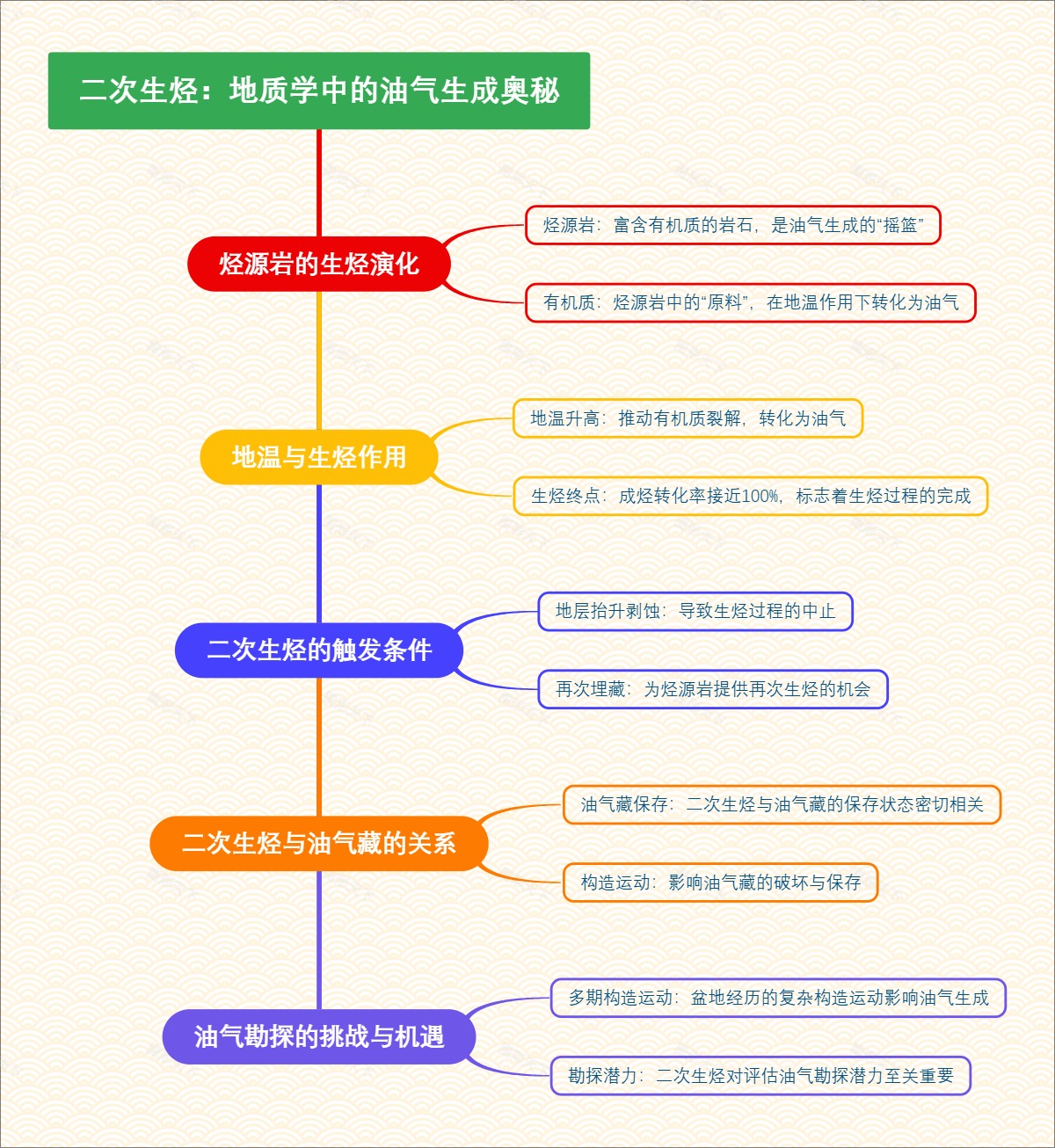 二次生烃：地质学中的油气生成奥秘
