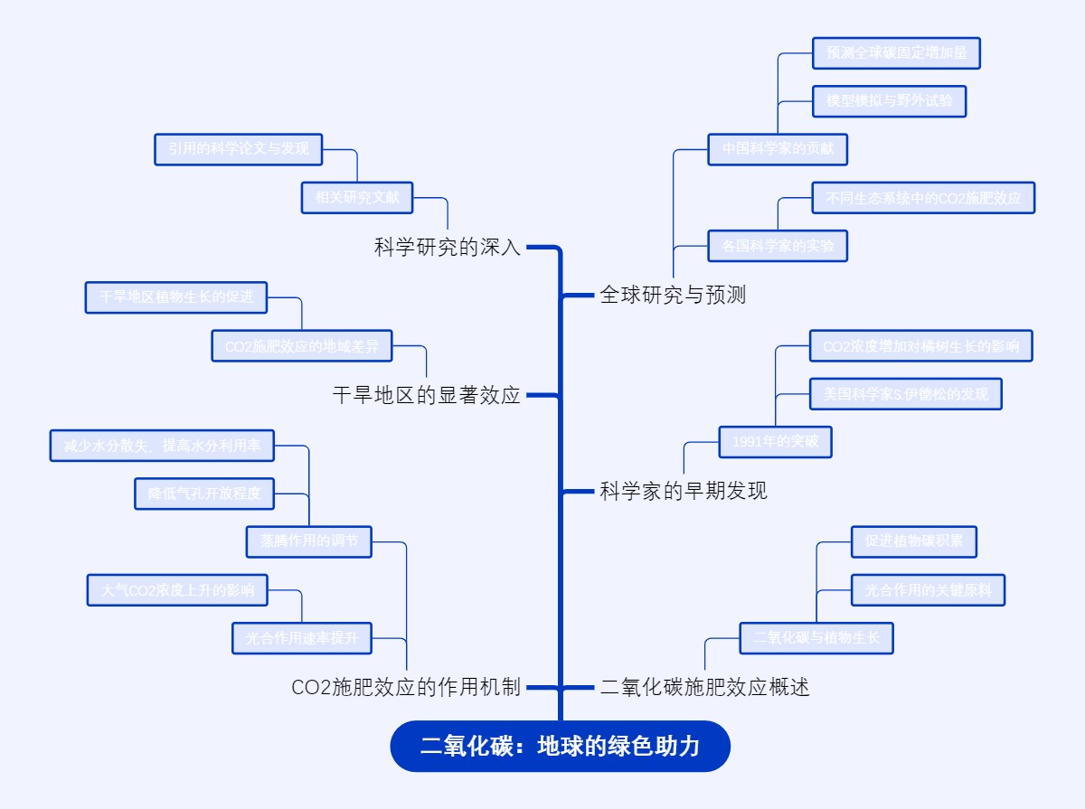 二氧化碳：地球的绿色助力