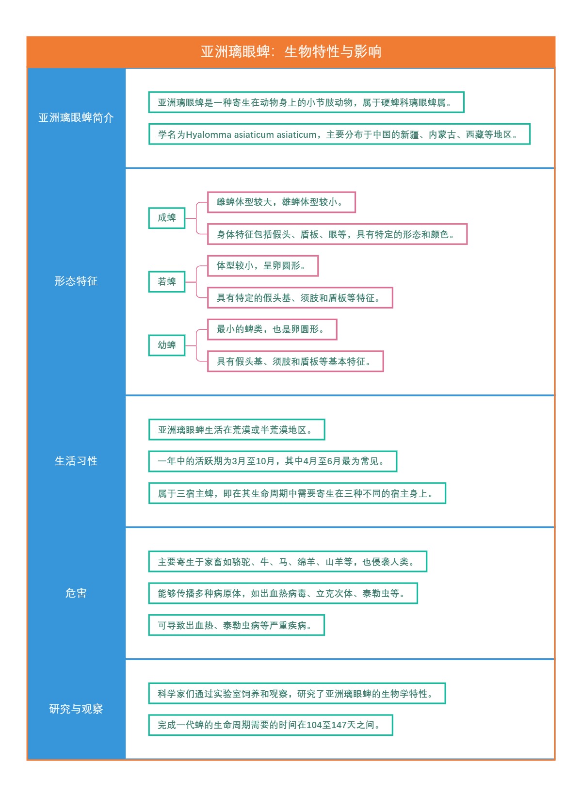 亚洲璃眼蜱：生物特性与影响