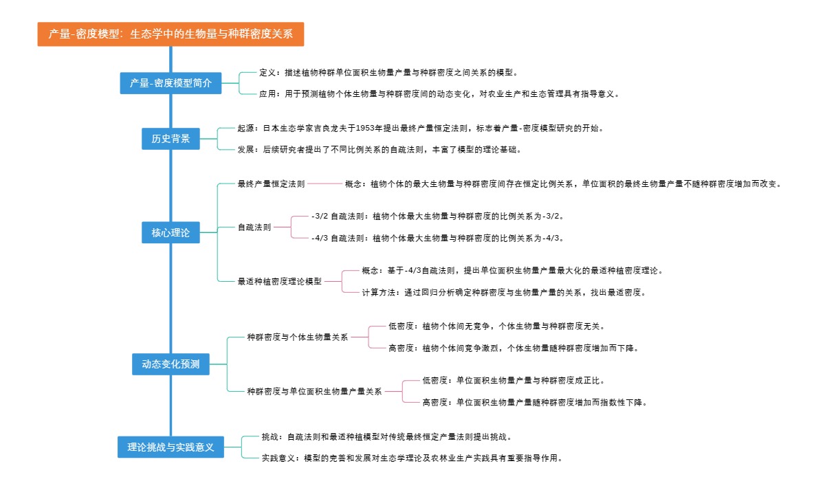 产量-密度模型：生态学中的生物量与种群密度关系