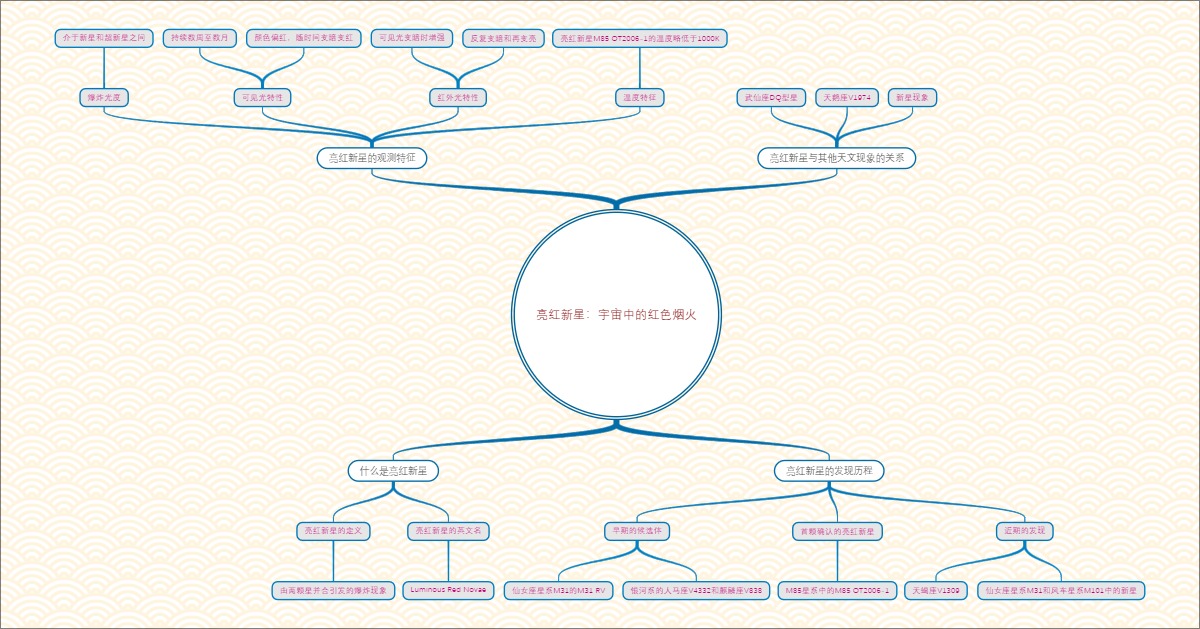 亮红新星：宇宙中的红色烟火