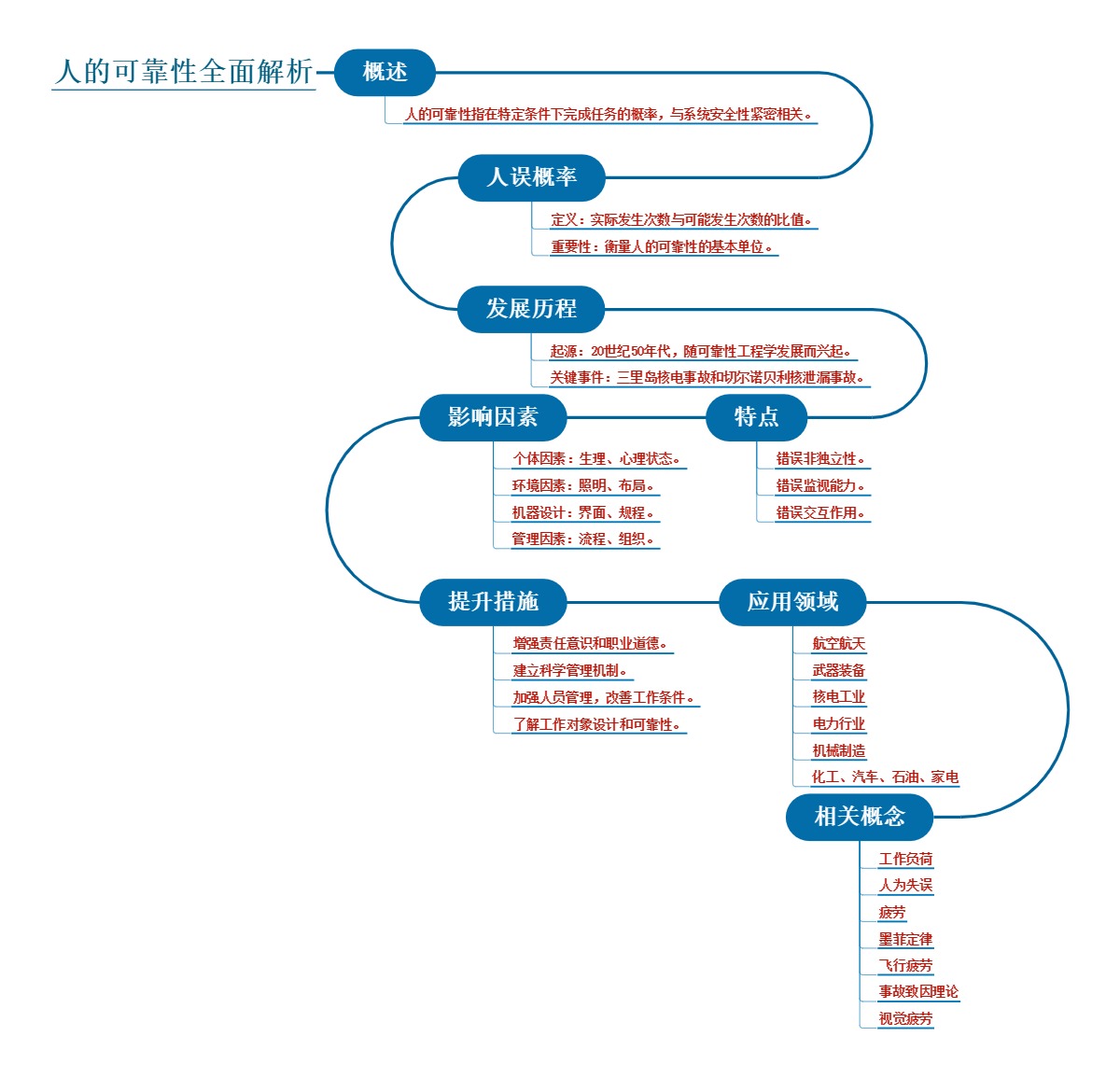 人的可靠性全面解析
