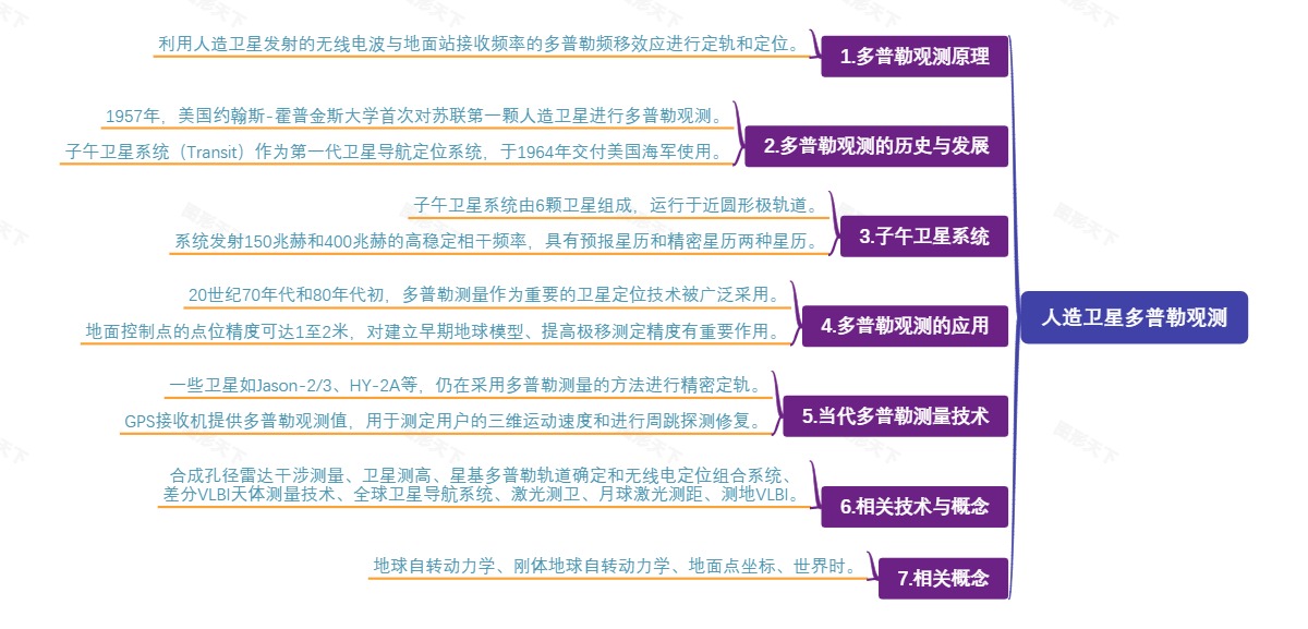 人造卫星多普勒观测