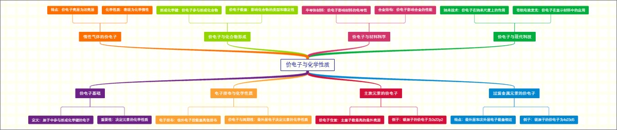 价电子与化学性质