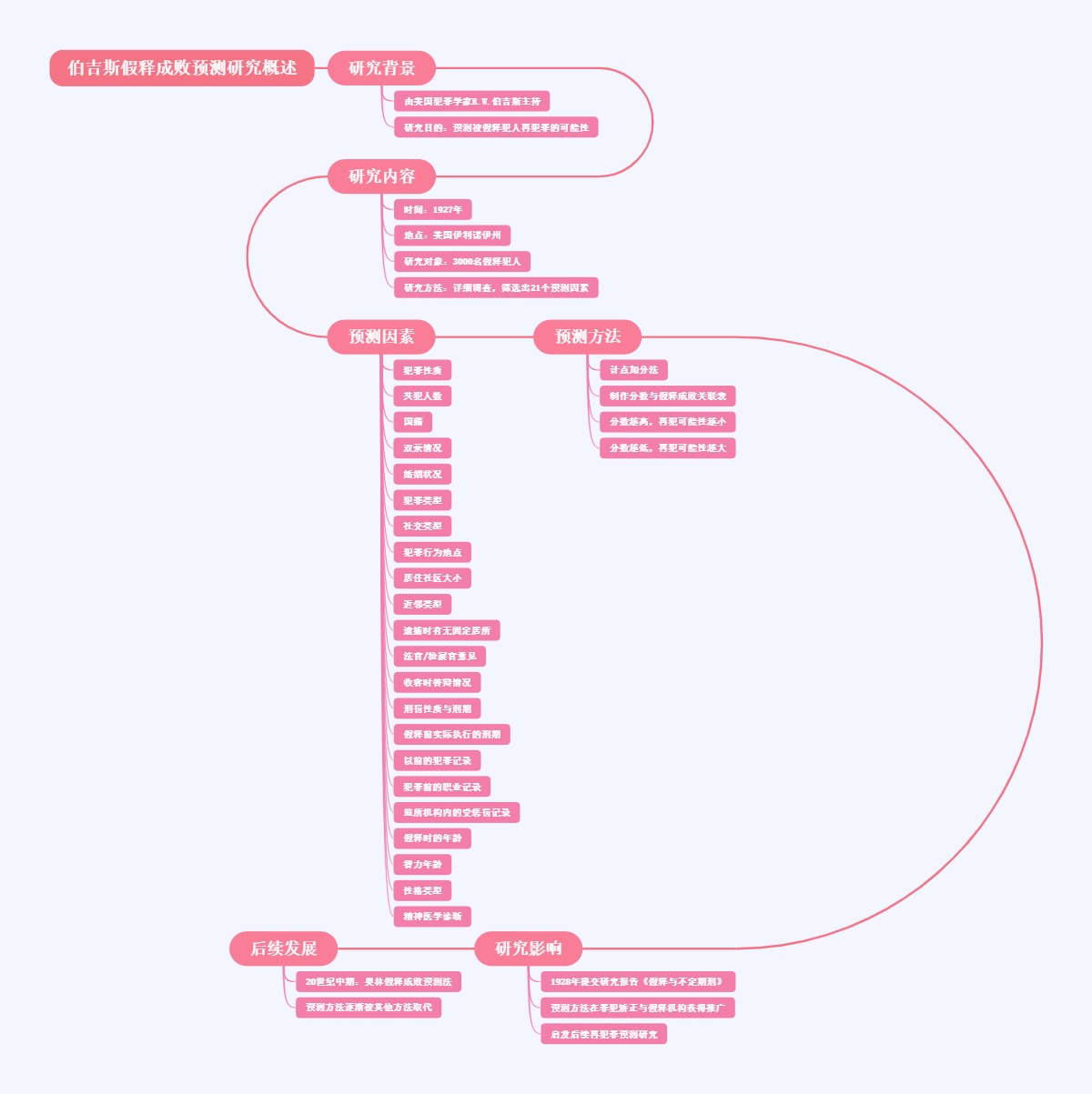 伯吉斯假释成败预测研究概述