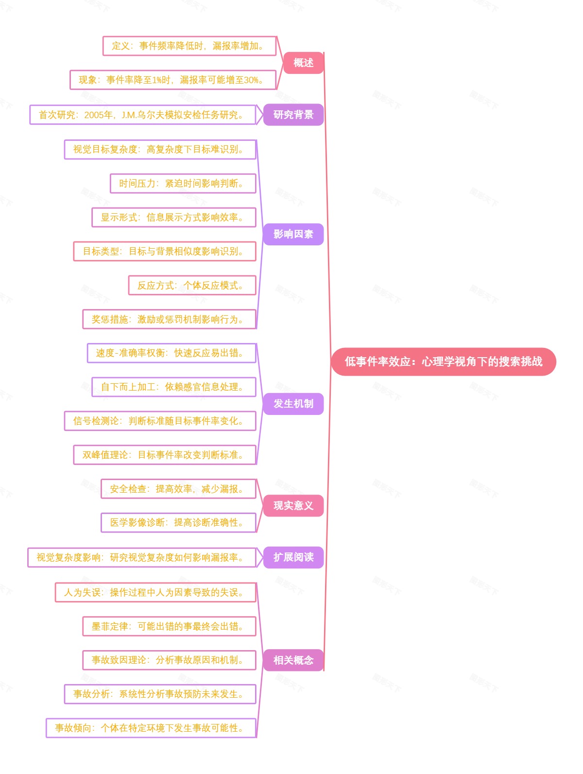 低事件率效应：心理学视角下的搜索挑战