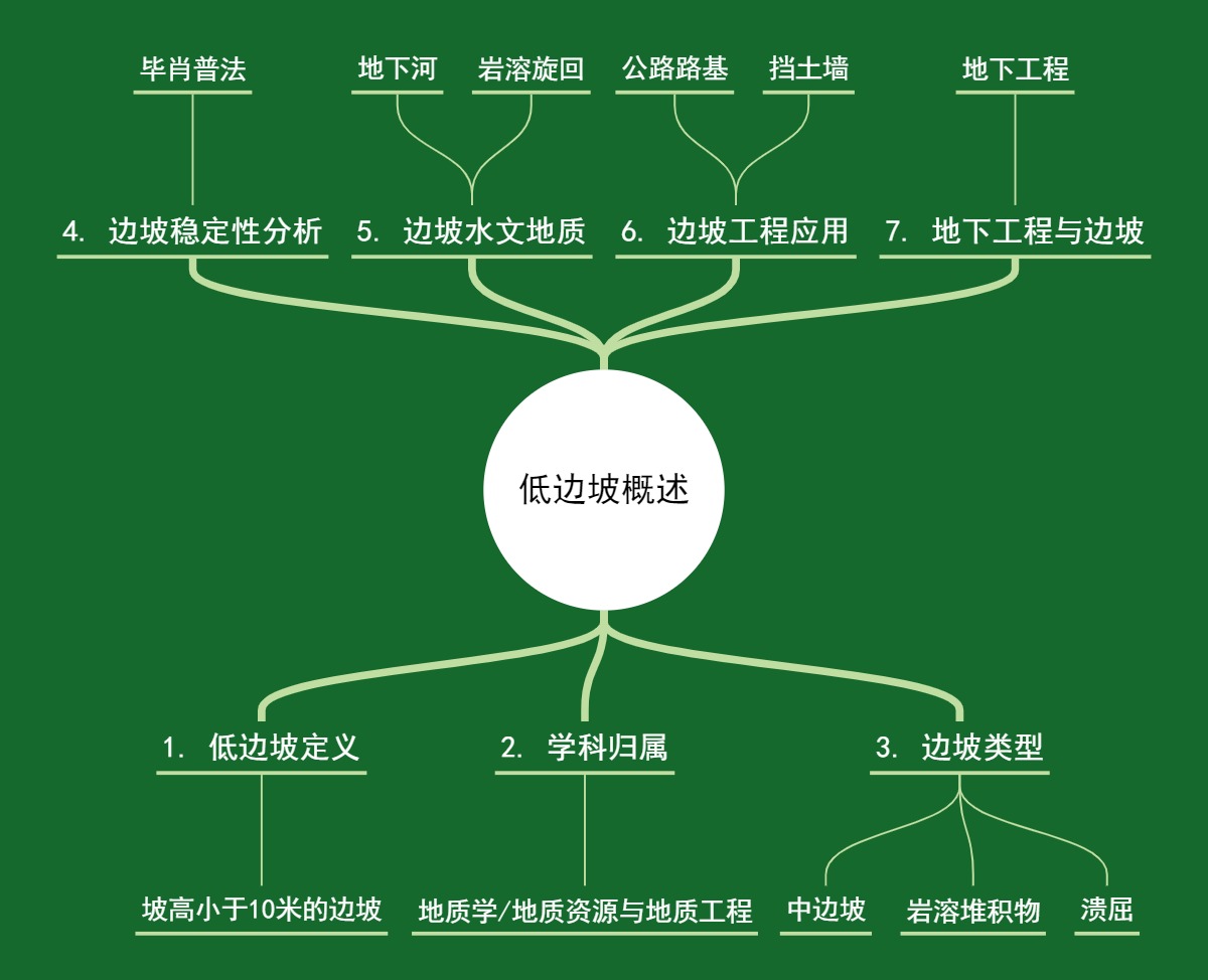 低边坡概述