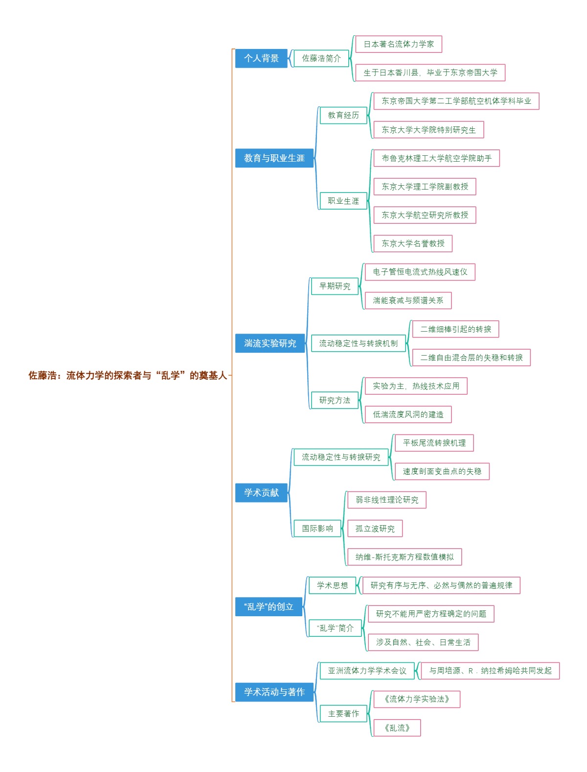 佐藤浩：流体力学的探索者与“乱学”的奠基人