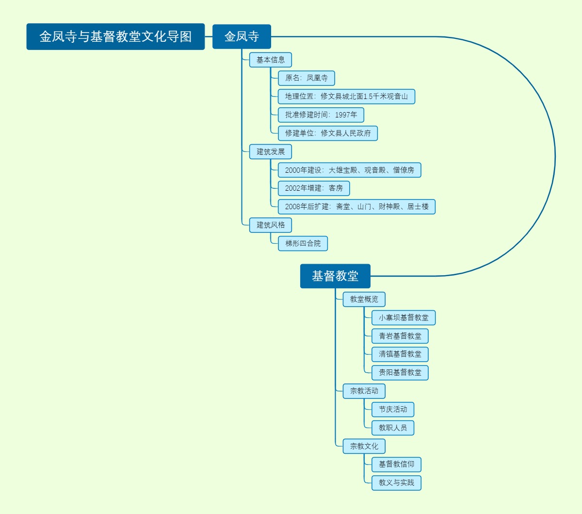 金凤寺与基督教堂文化导图