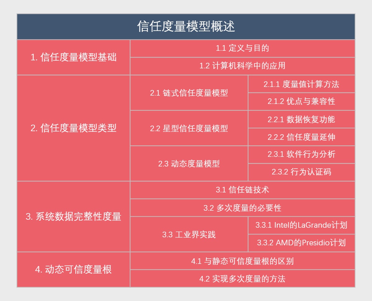 信任度量模型概述