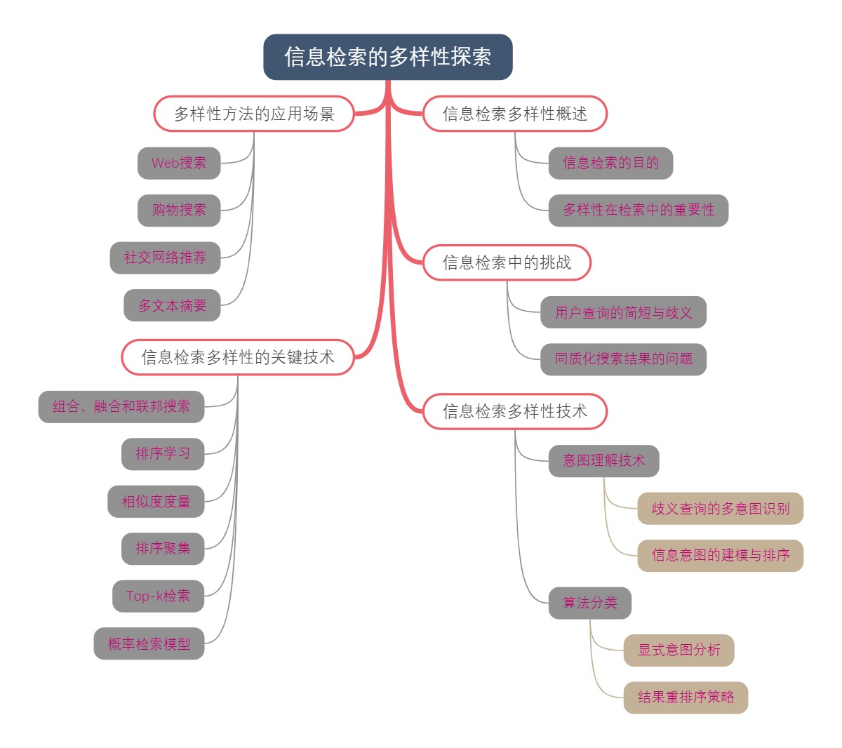 信息检索的多样性探索