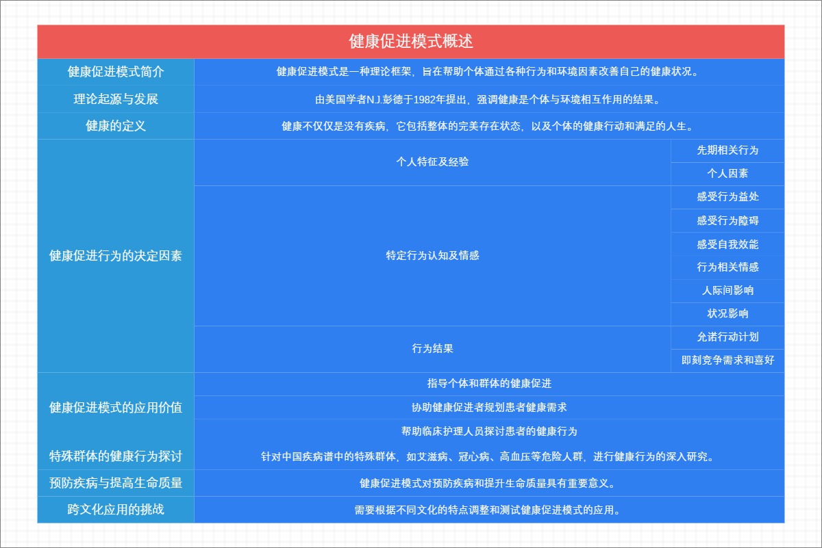 健康促进模式概述