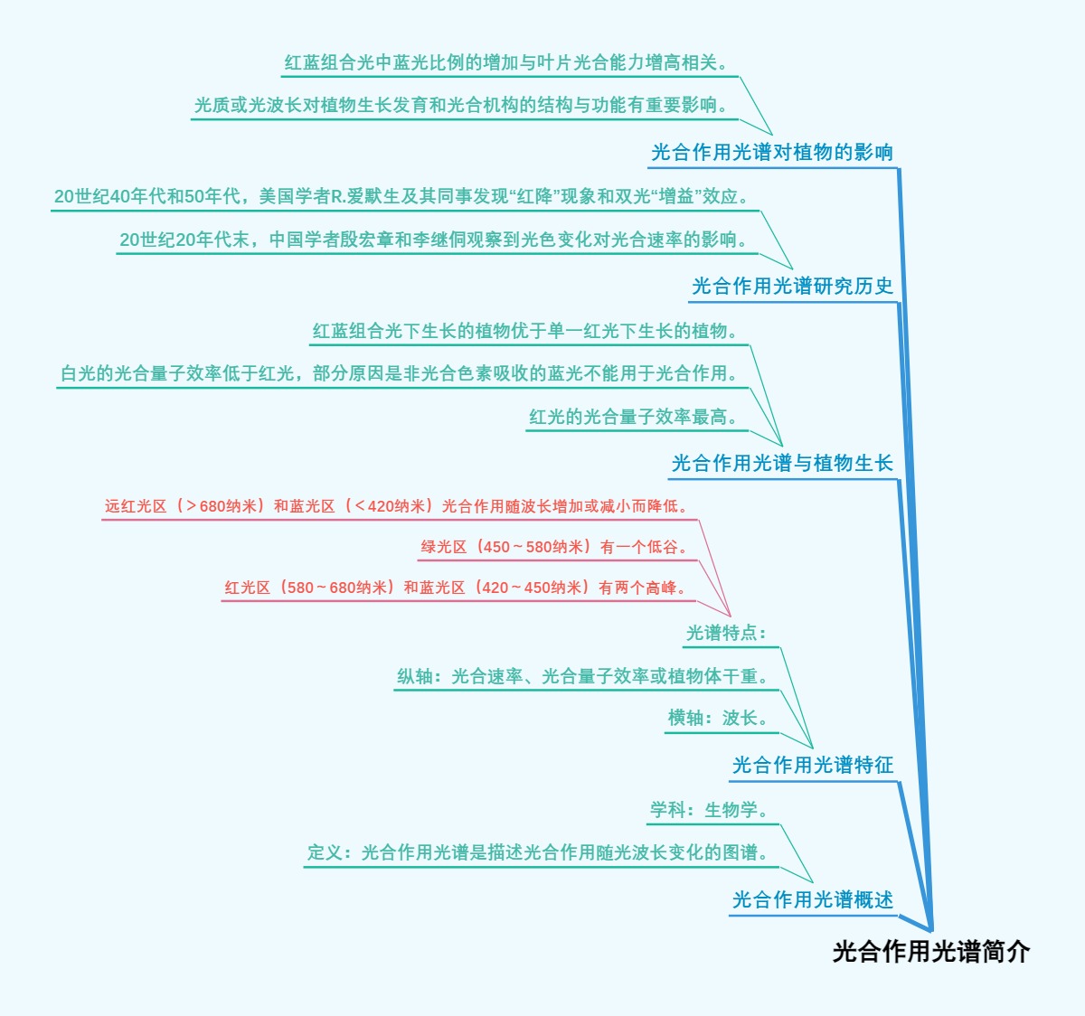光合作用光谱简介