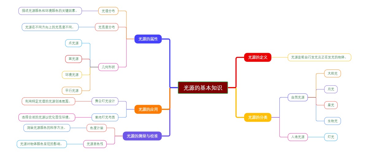 光源的基本知识