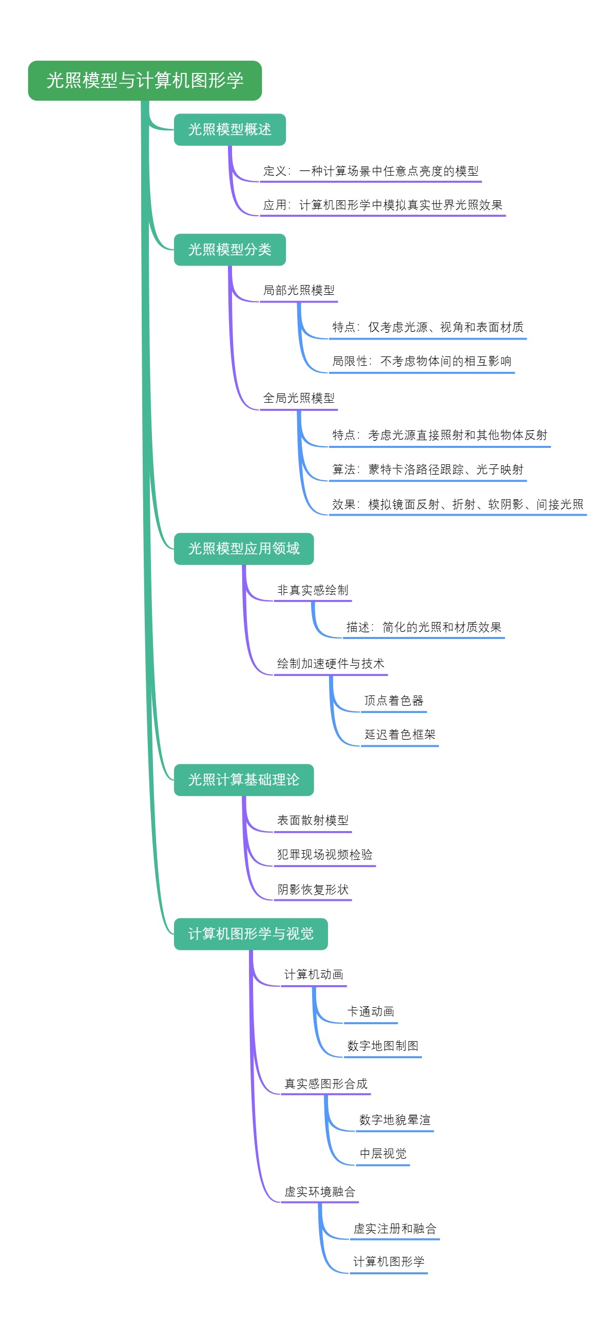 光照模型与计算机图形学