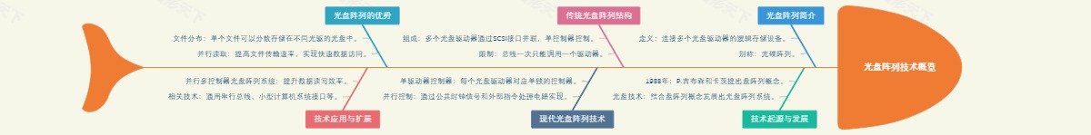 光盘阵列技术概览