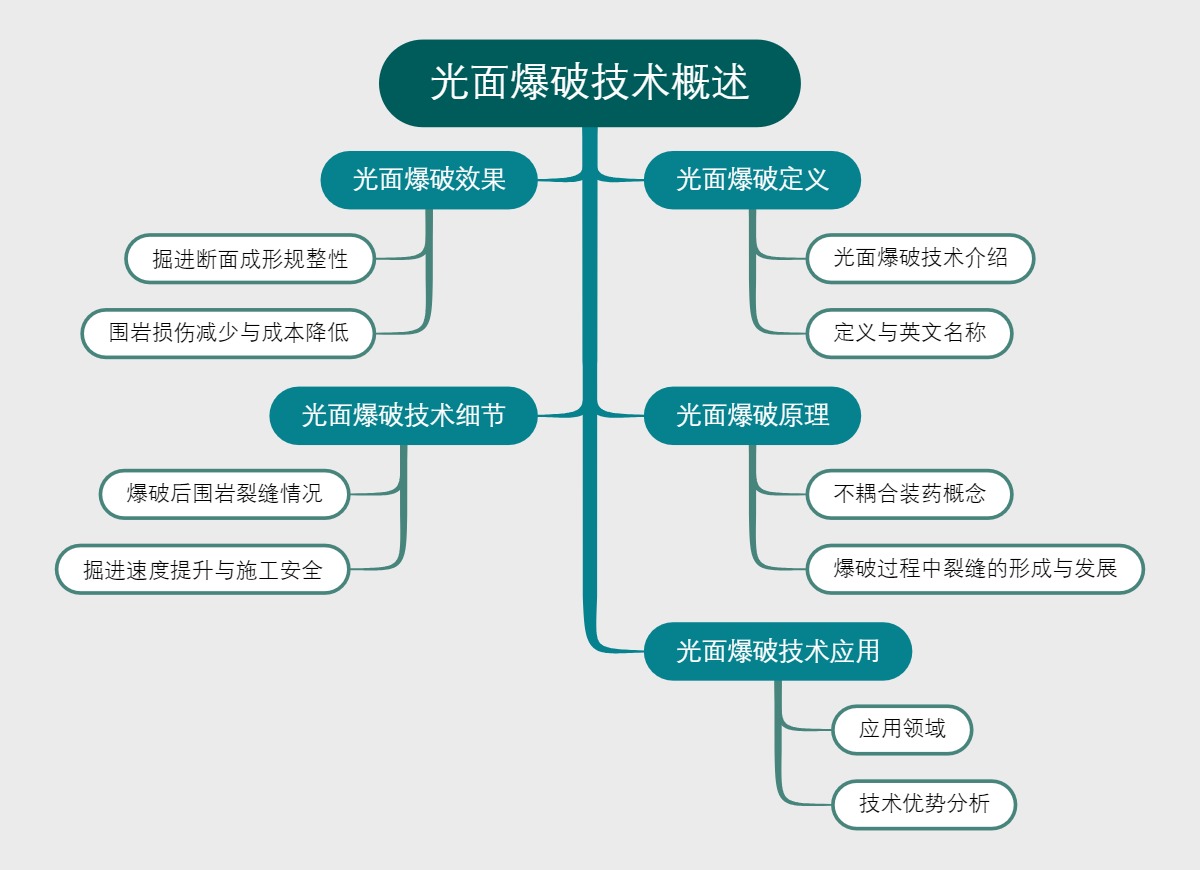 光面爆破技术概述