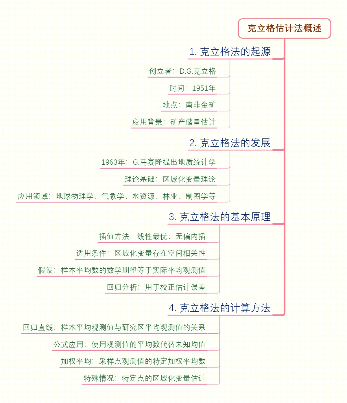 克立格估计法概述