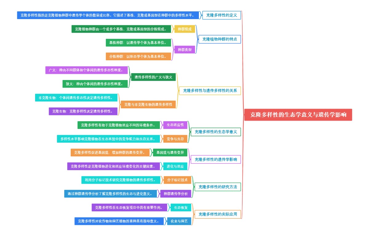 克隆多样性的生态学意义与遗传学影响