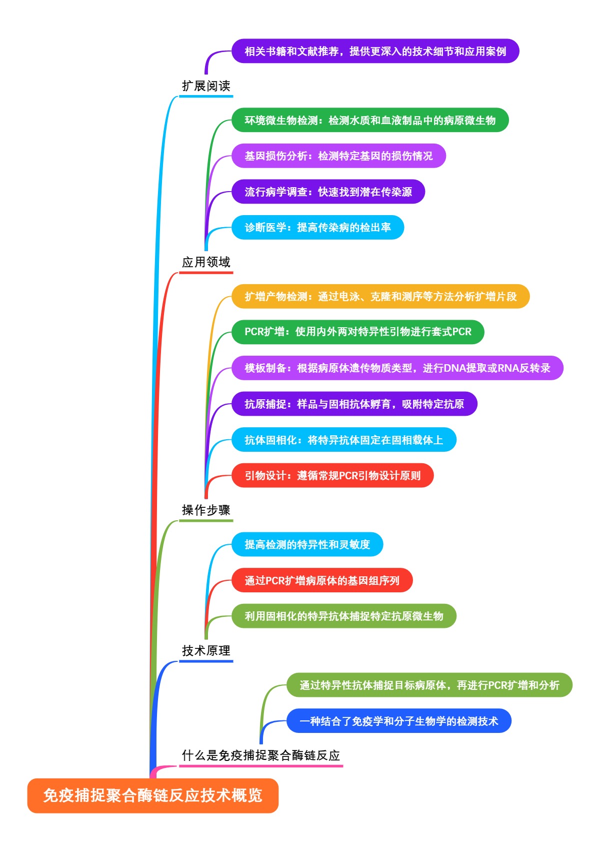 免疫捕捉聚合酶链反应技术概览