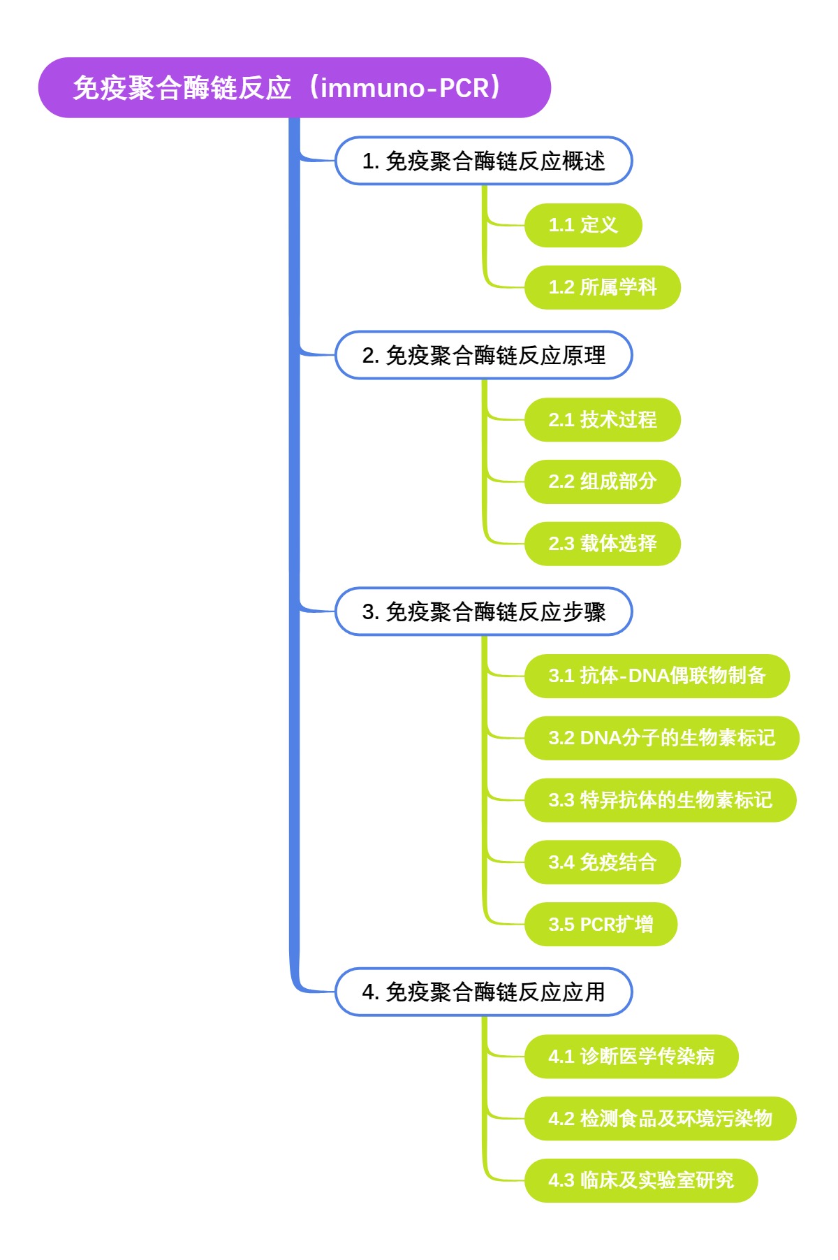 免疫聚合酶链反应（immuno-PCR）