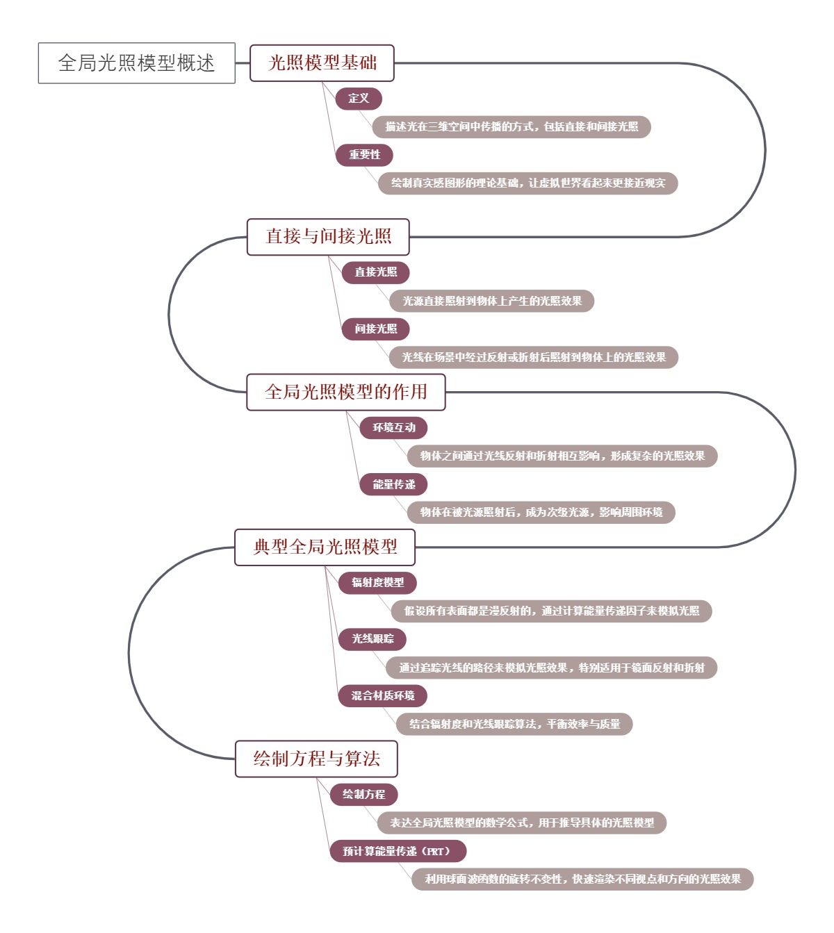 全局光照模型概述